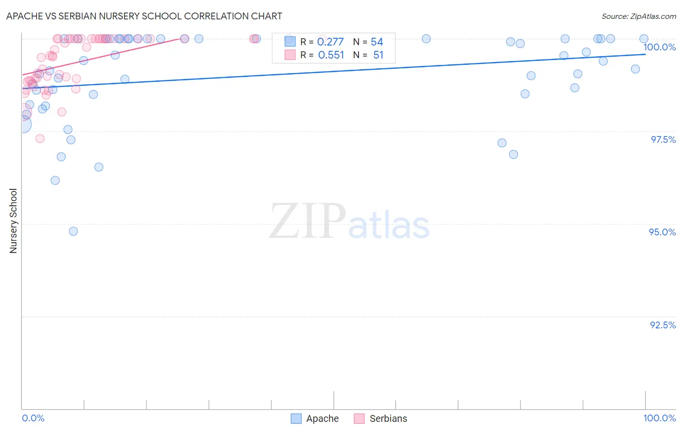 Apache vs Serbian Nursery School