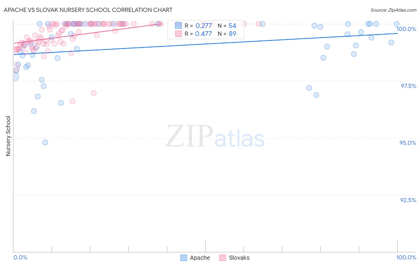 Apache vs Slovak Nursery School