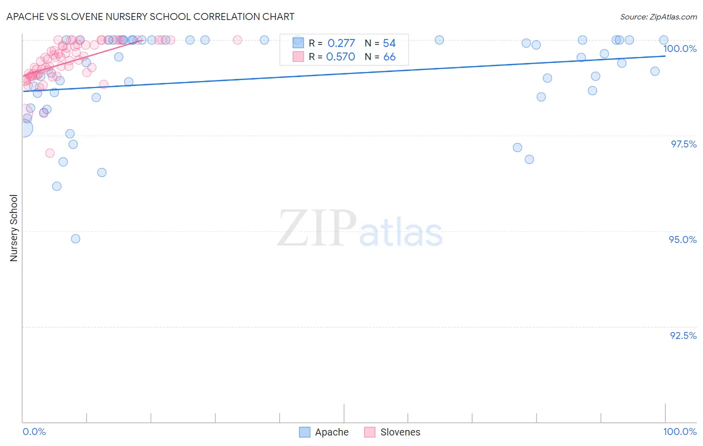 Apache vs Slovene Nursery School