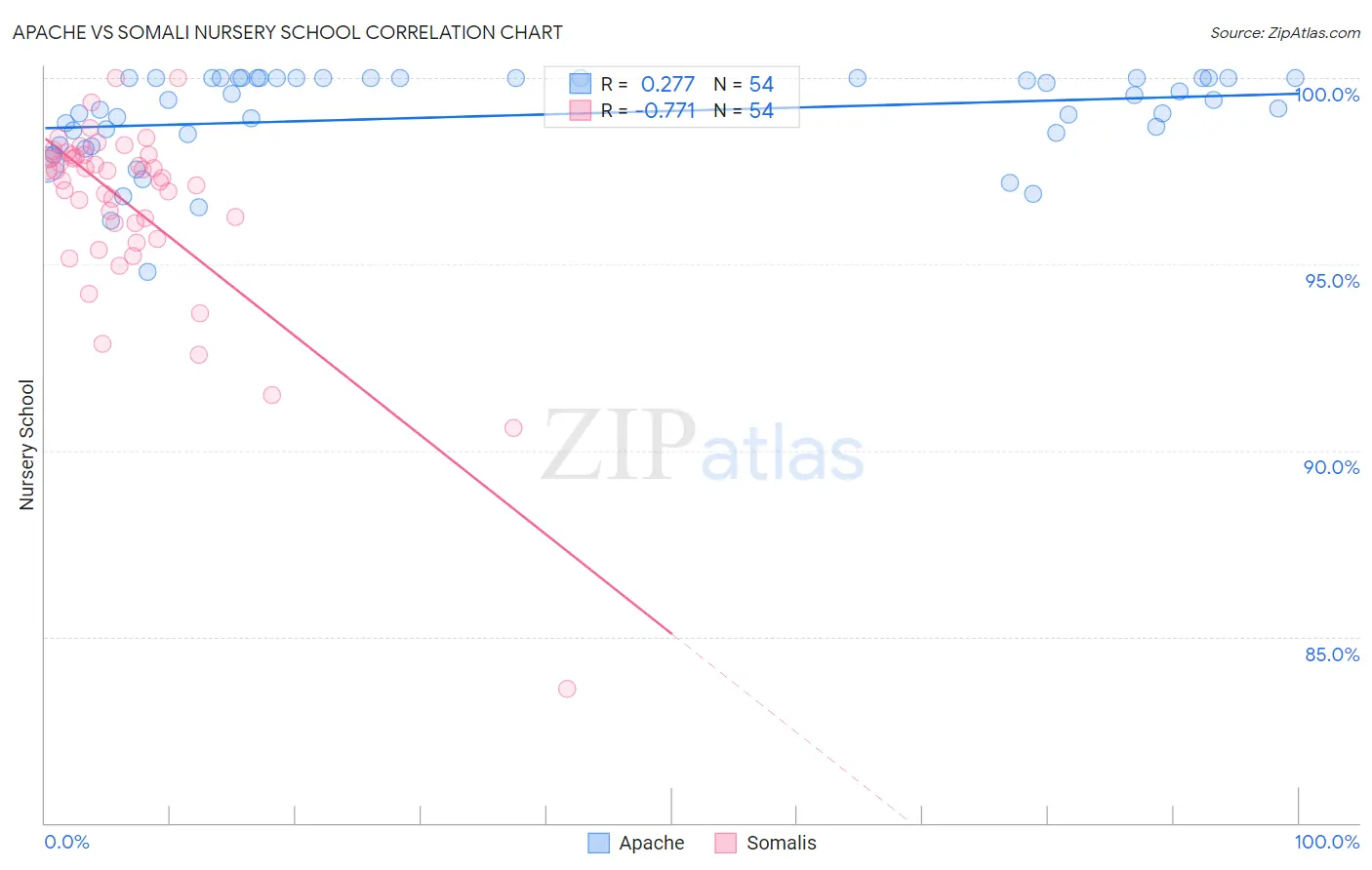 Apache vs Somali Nursery School
