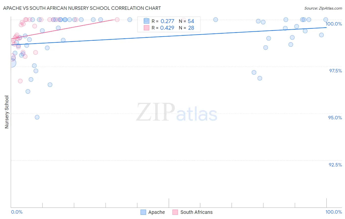Apache vs South African Nursery School
