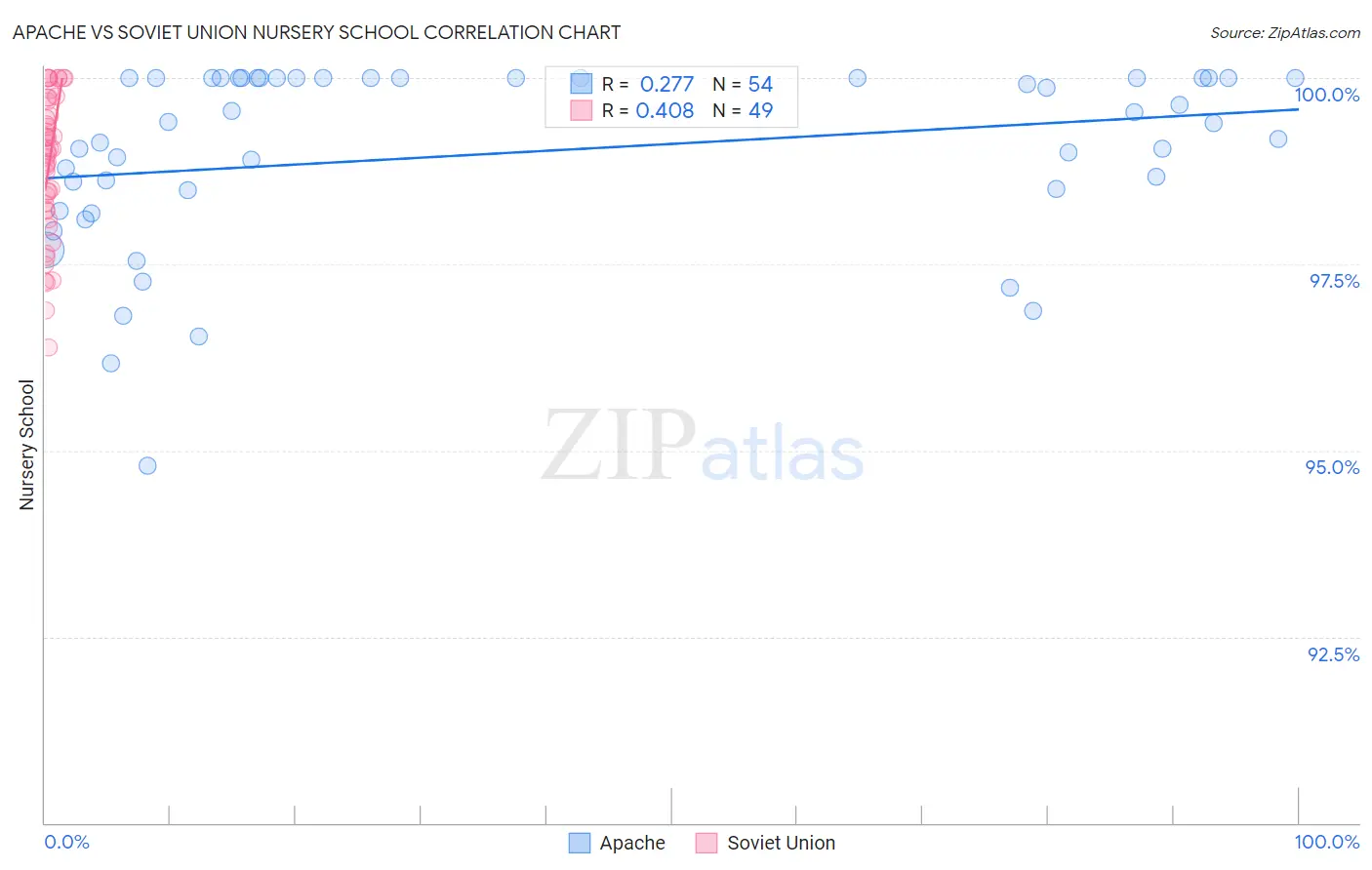 Apache vs Soviet Union Nursery School