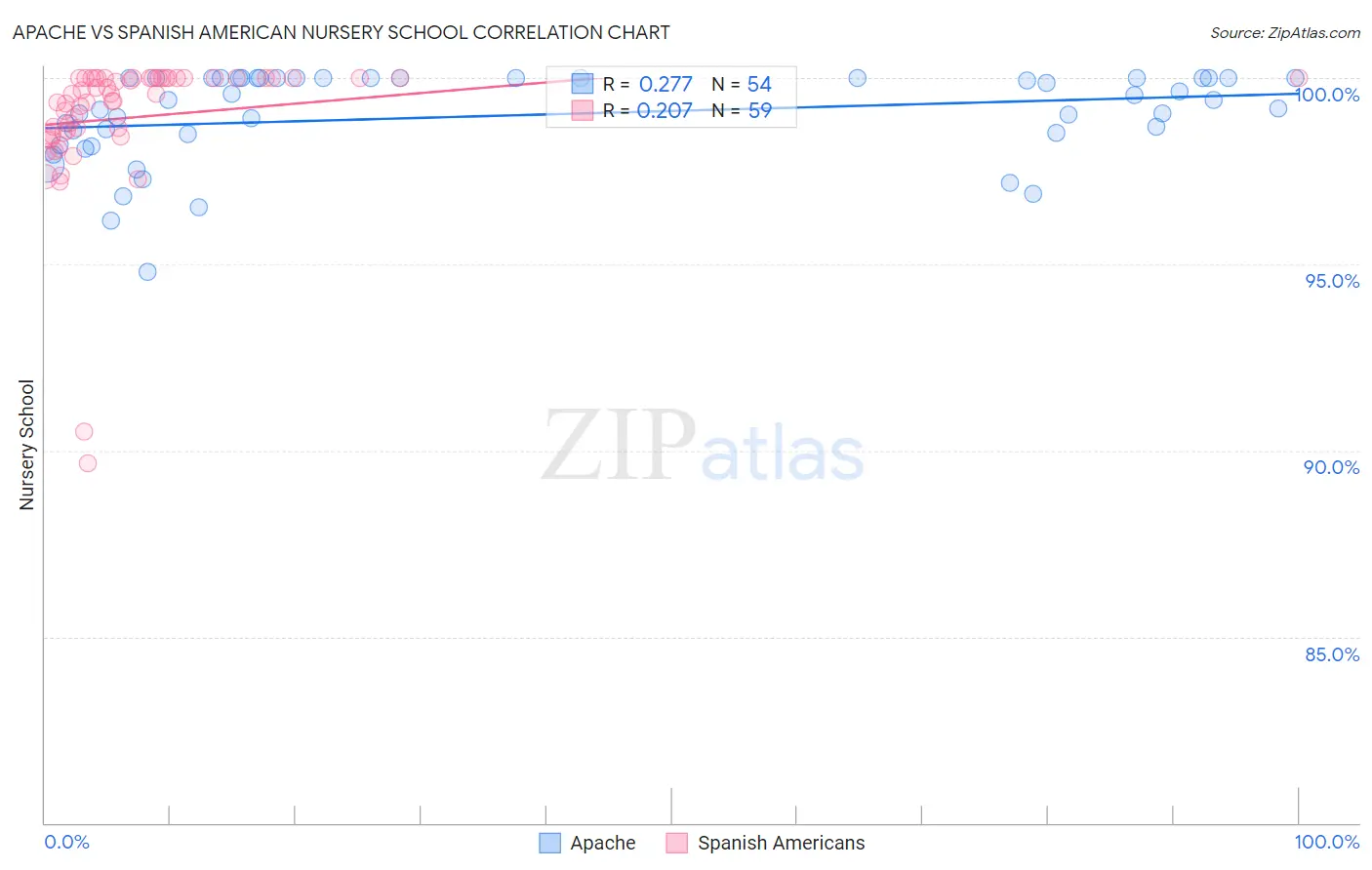 Apache vs Spanish American Nursery School