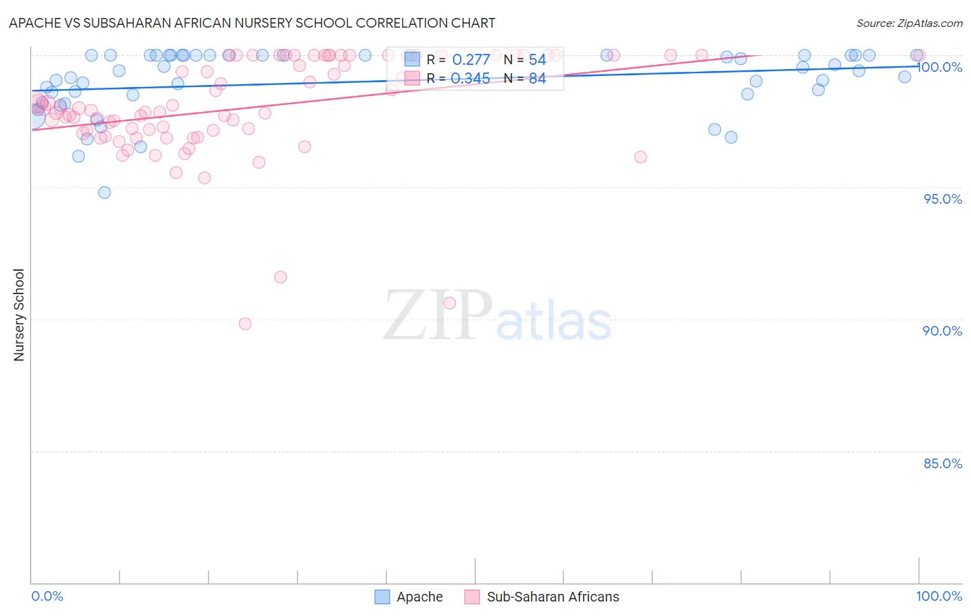Apache vs Subsaharan African Nursery School
