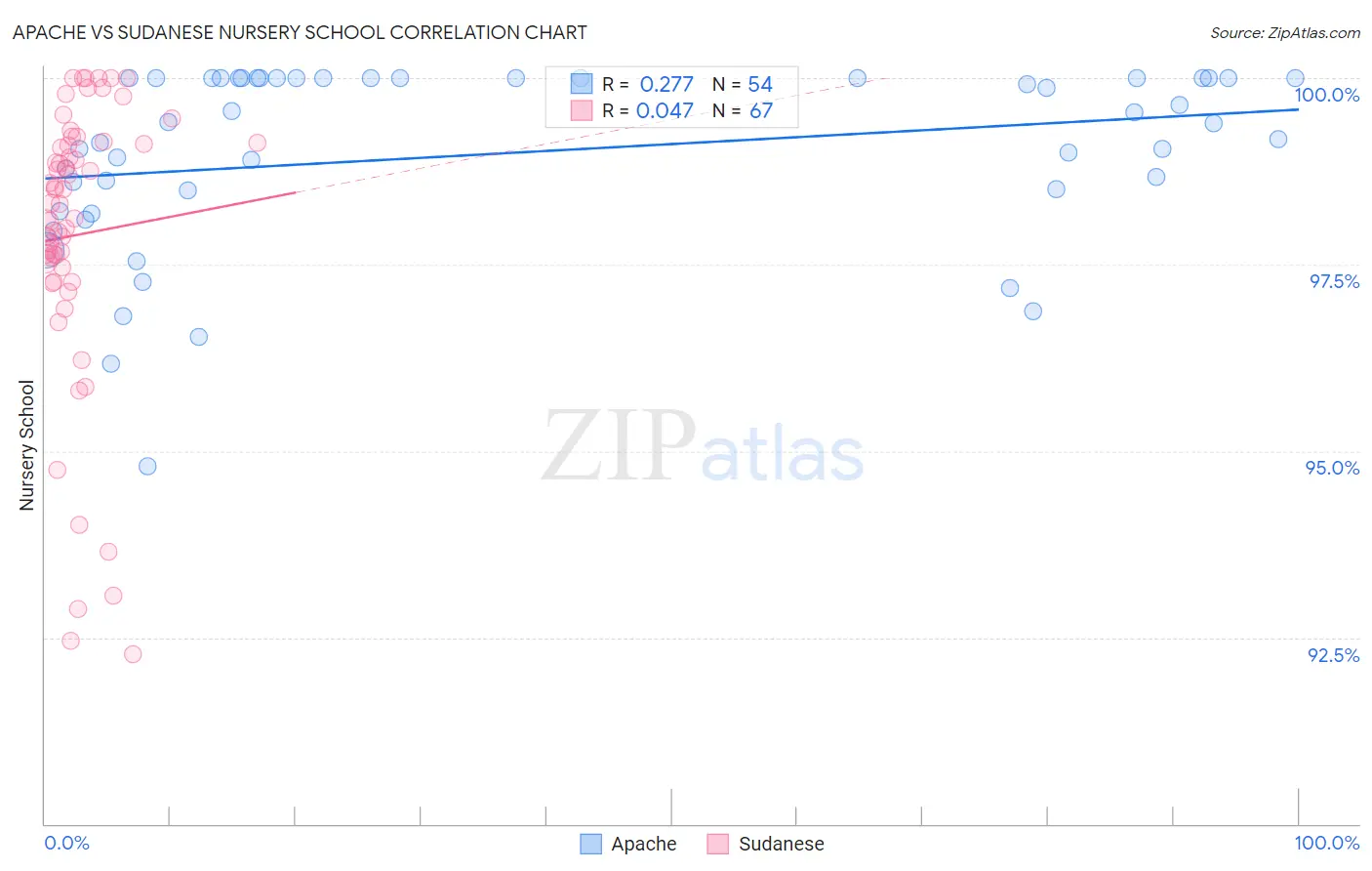 Apache vs Sudanese Nursery School