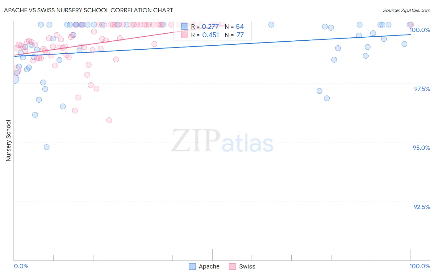 Apache vs Swiss Nursery School