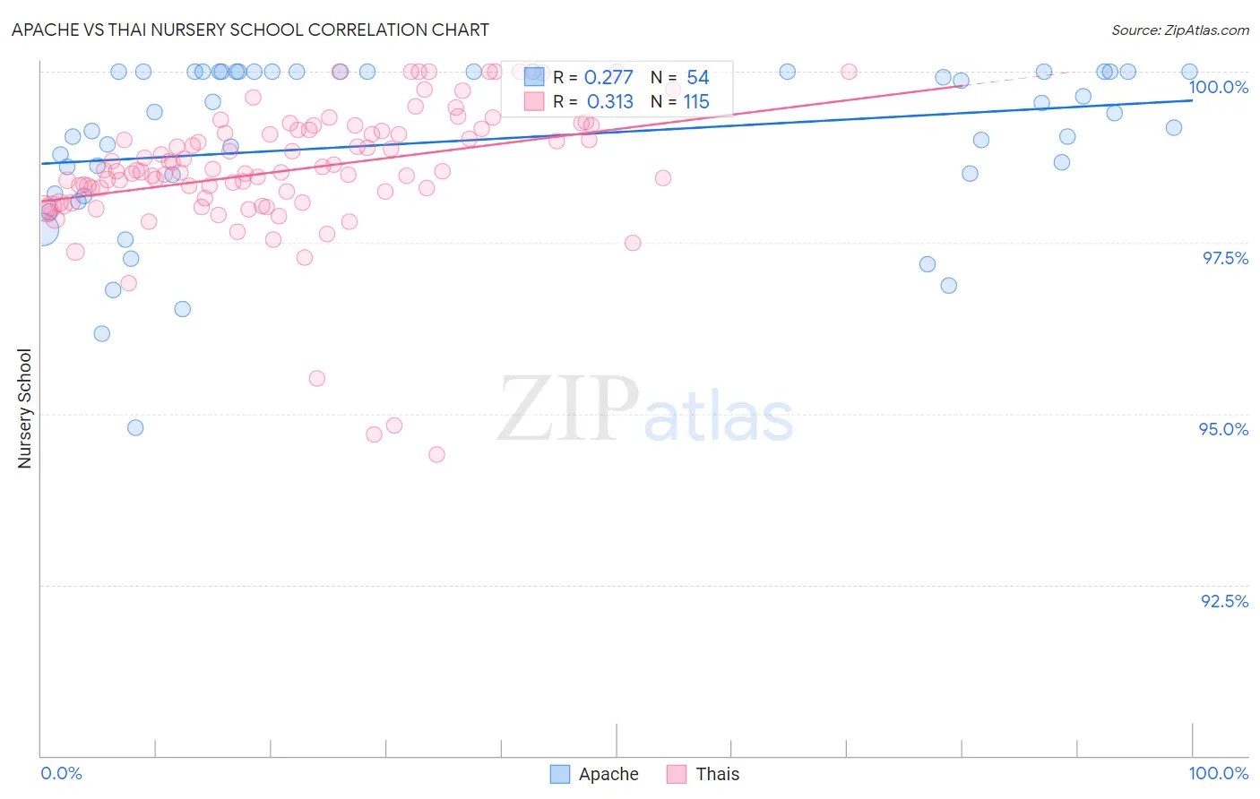 Apache vs Thai Nursery School