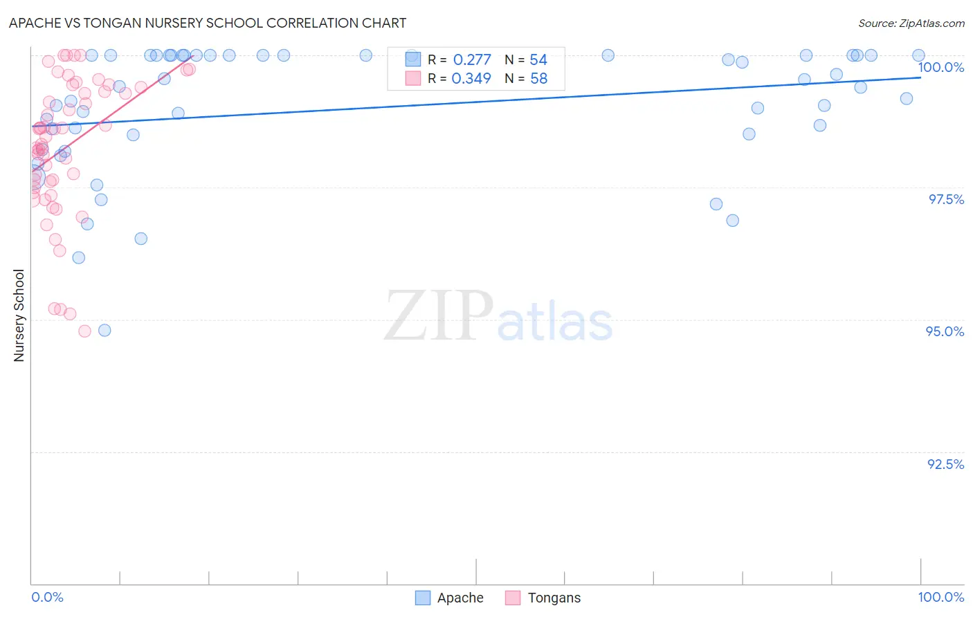 Apache vs Tongan Nursery School