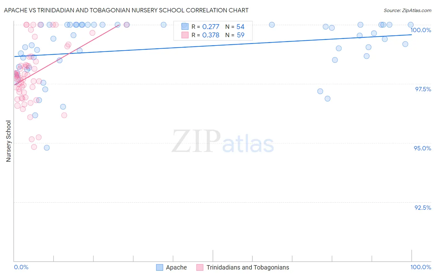 Apache vs Trinidadian and Tobagonian Nursery School