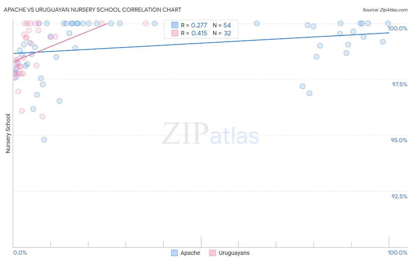Apache vs Uruguayan Nursery School