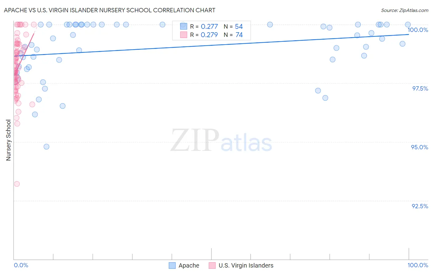 Apache vs U.S. Virgin Islander Nursery School