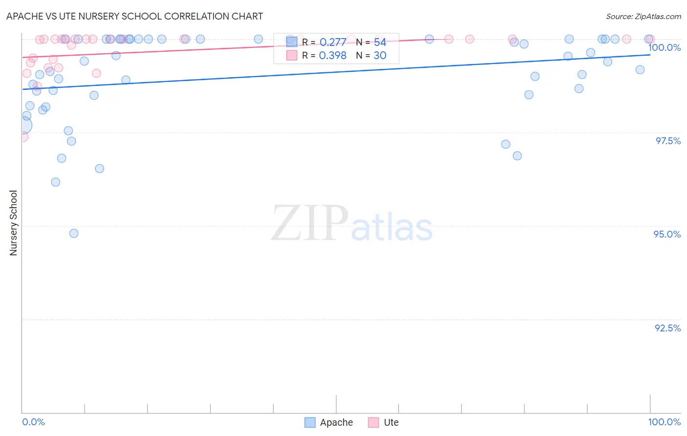 Apache vs Ute Nursery School