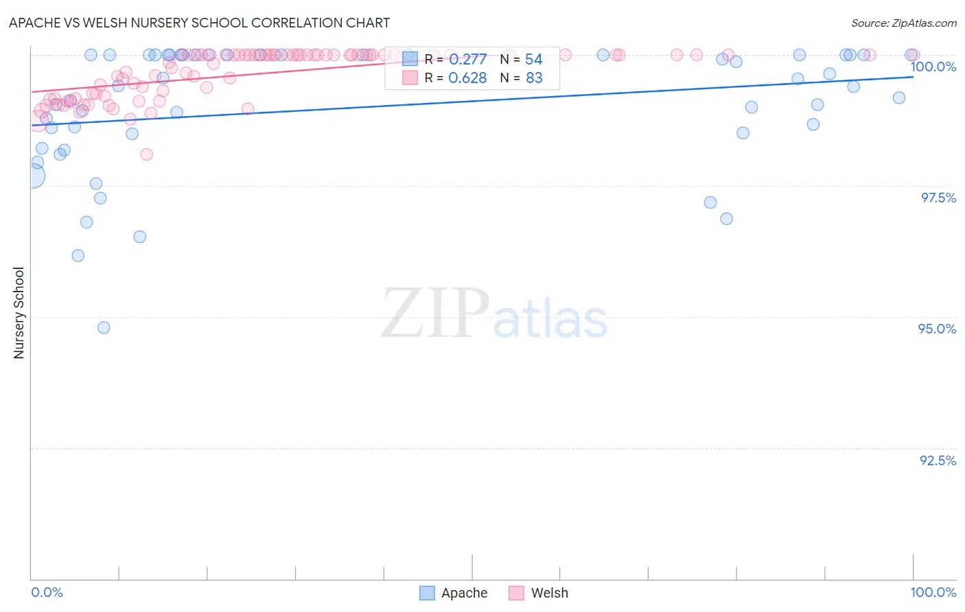 Apache vs Welsh Nursery School