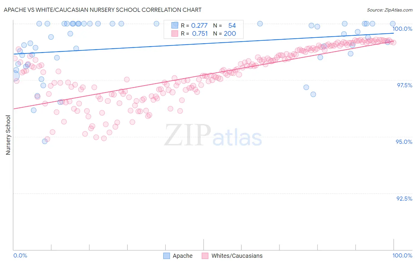 Apache vs White/Caucasian Nursery School