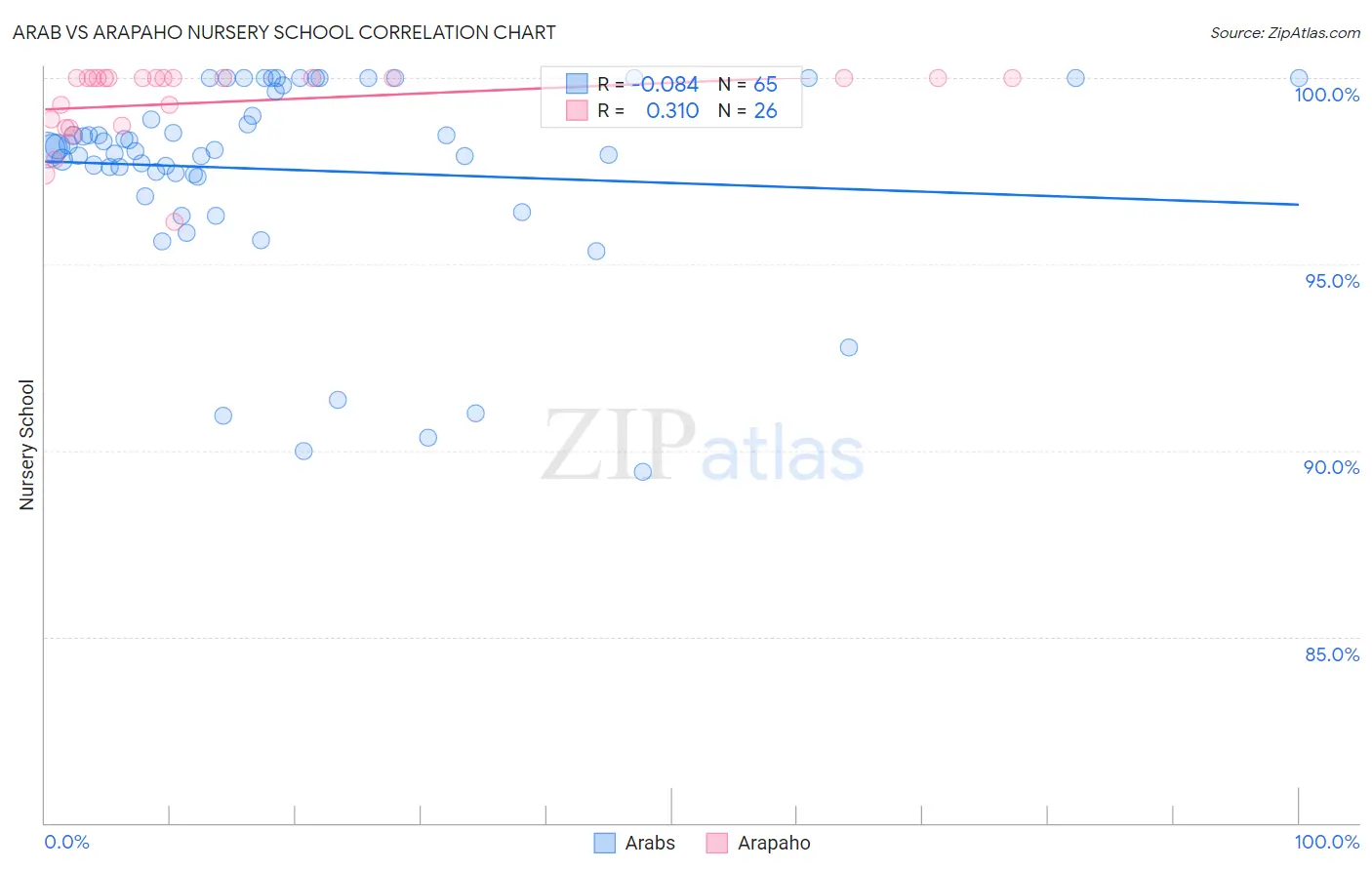 Arab vs Arapaho Nursery School