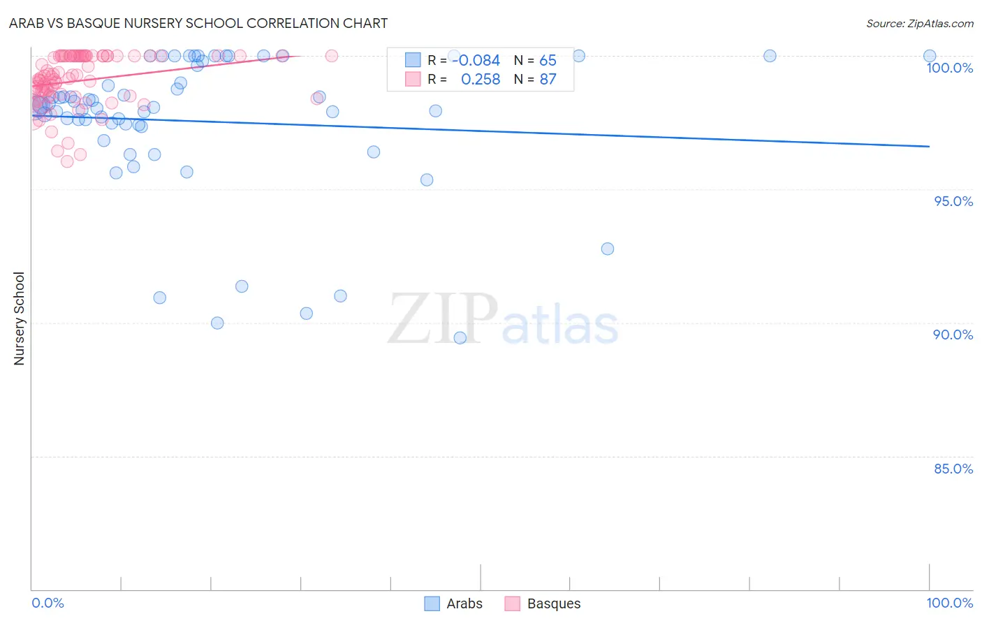 Arab vs Basque Nursery School