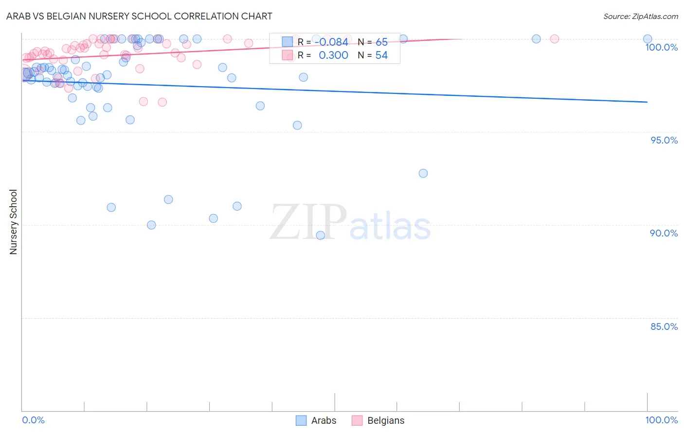 Arab vs Belgian Nursery School