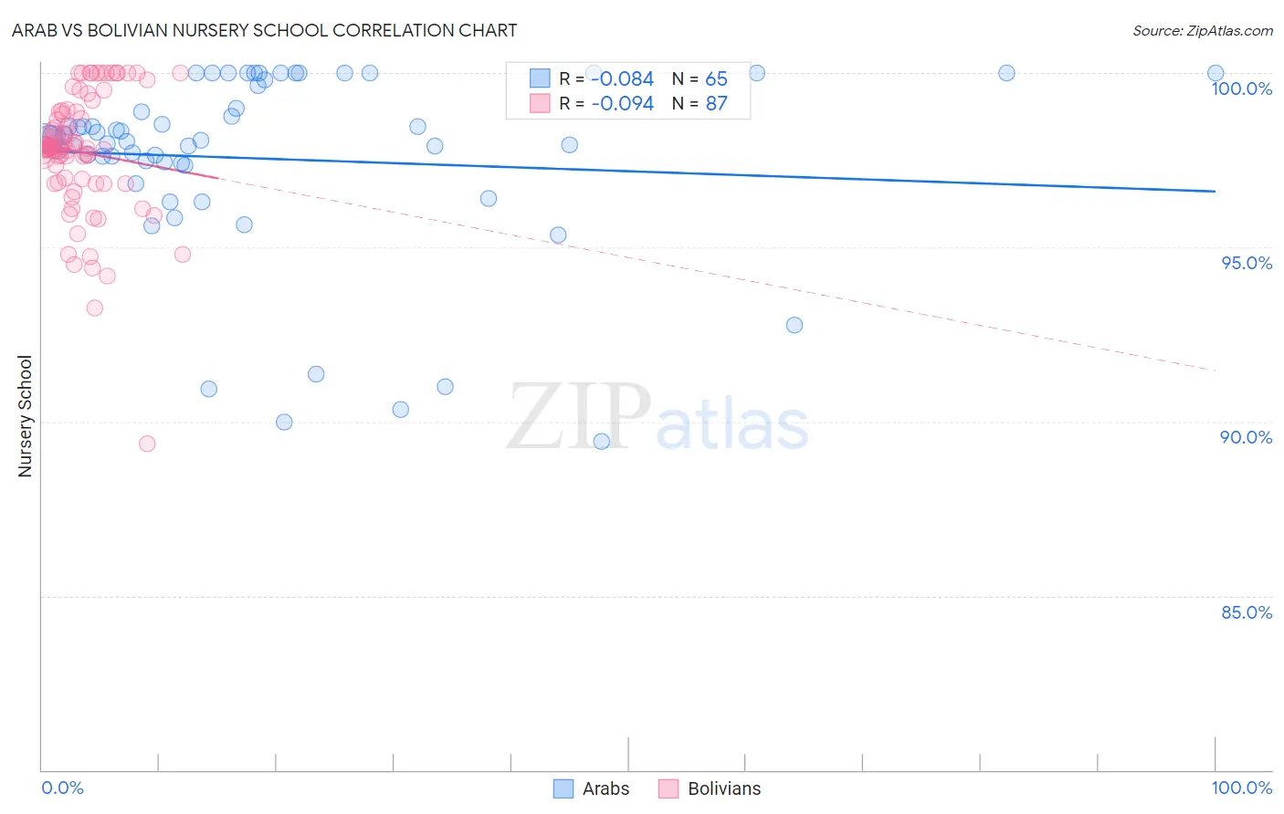 Arab vs Bolivian Nursery School