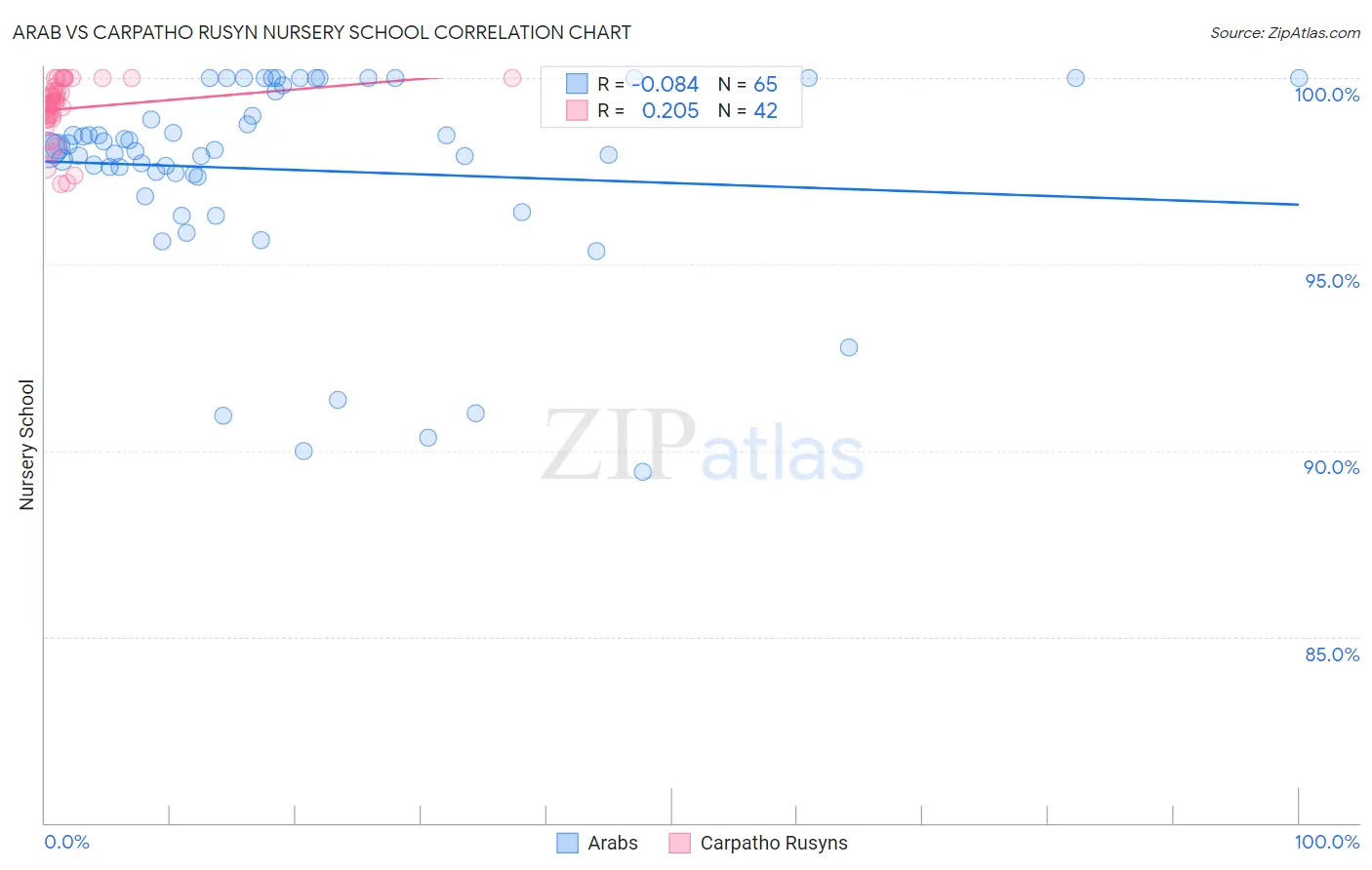 Arab vs Carpatho Rusyn Nursery School