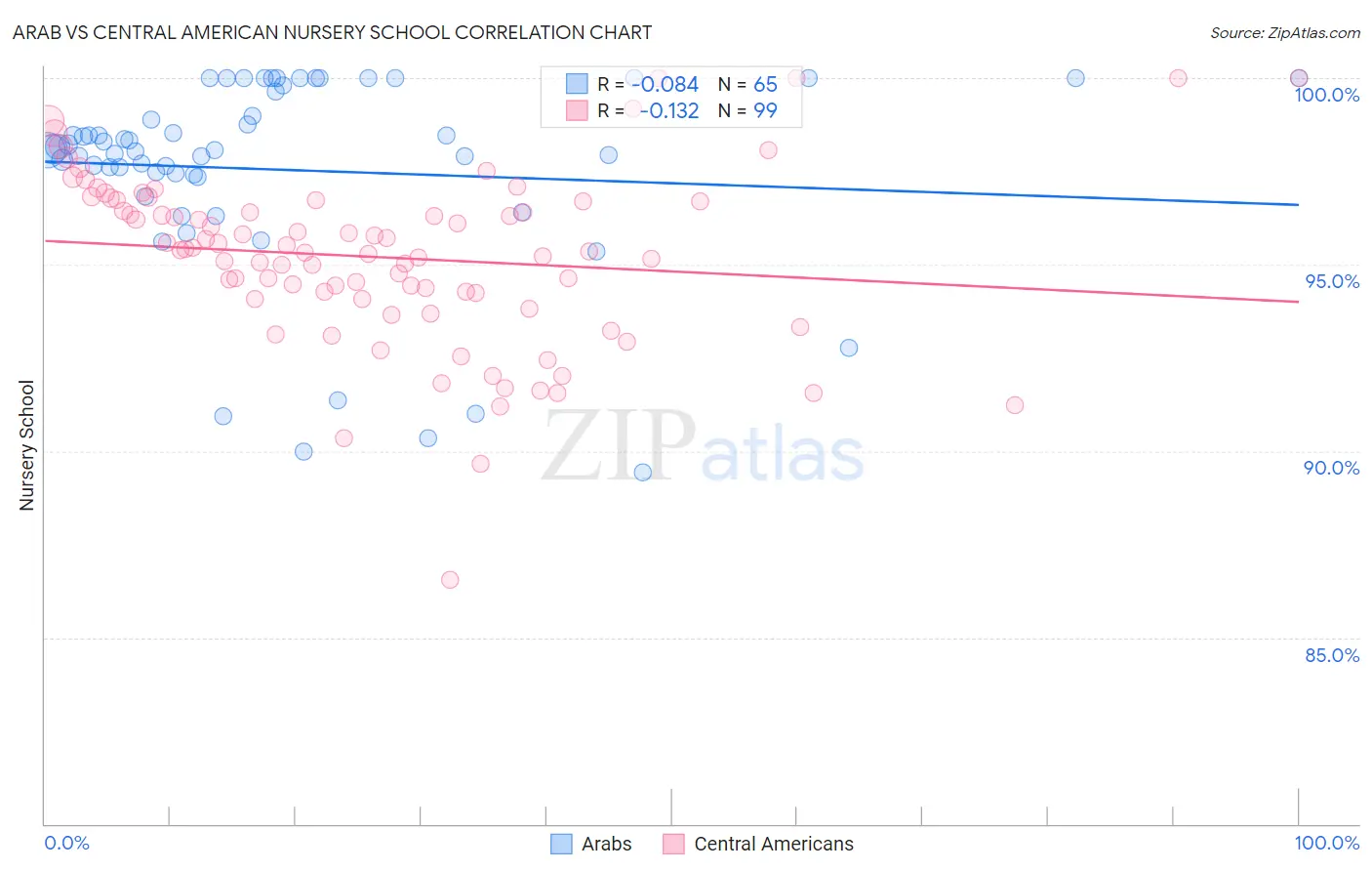 Arab vs Central American Nursery School