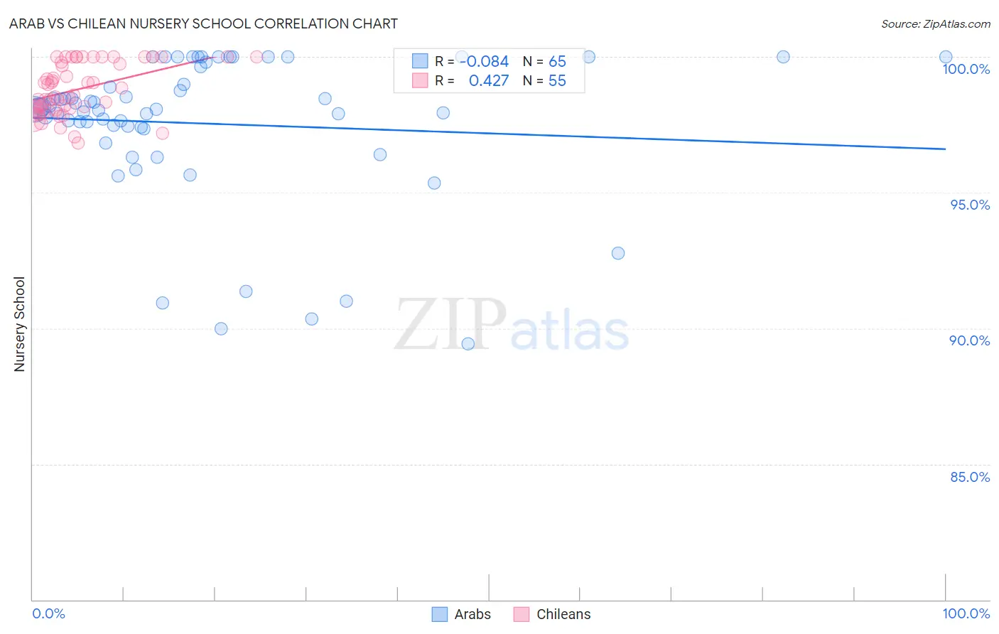 Arab vs Chilean Nursery School