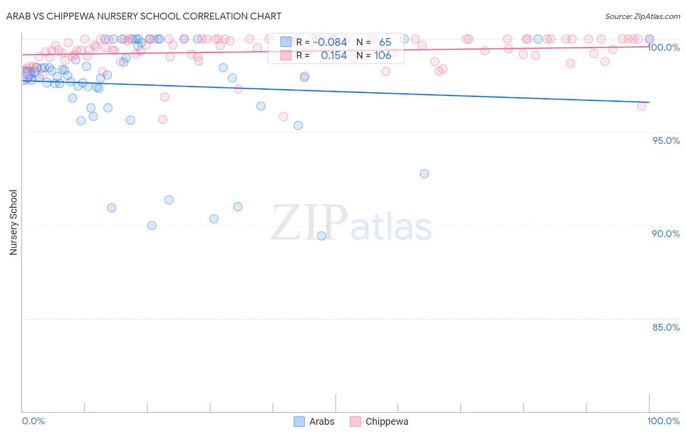 Arab vs Chippewa Nursery School