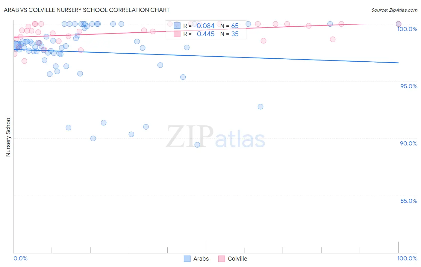 Arab vs Colville Nursery School