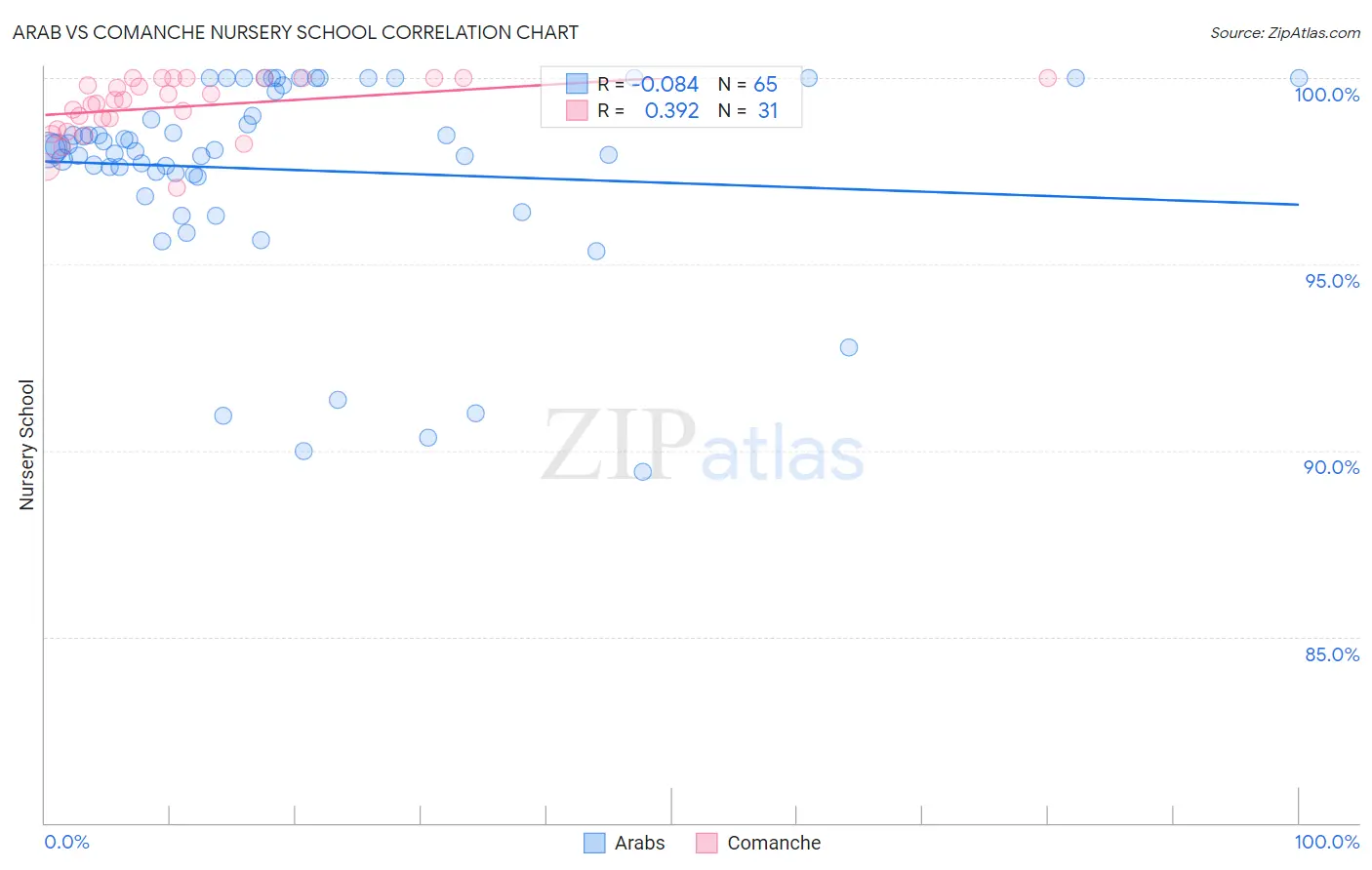 Arab vs Comanche Nursery School