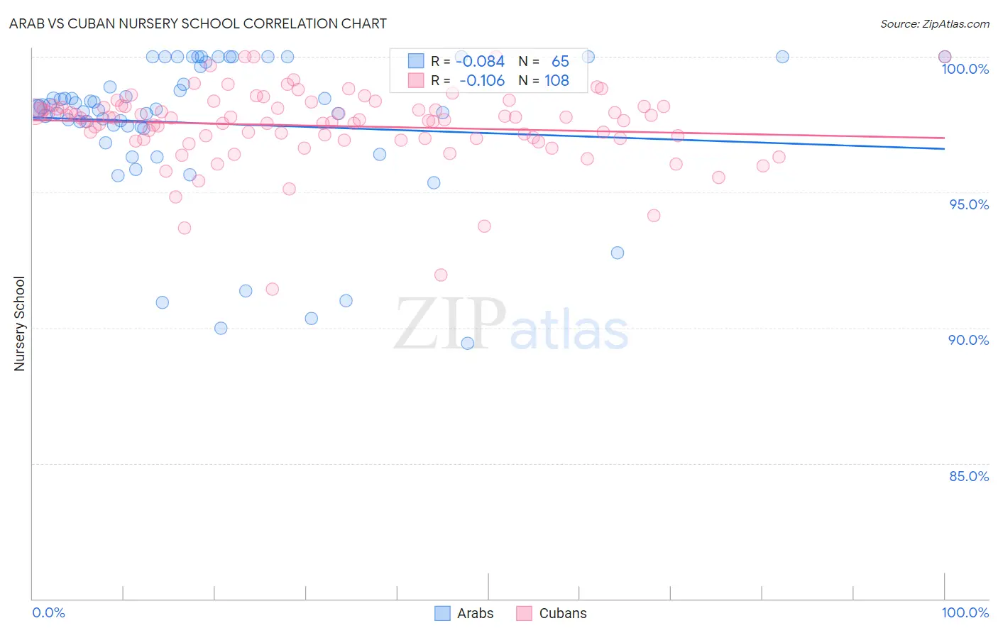 Arab vs Cuban Nursery School