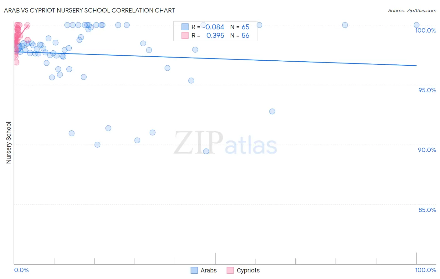 Arab vs Cypriot Nursery School