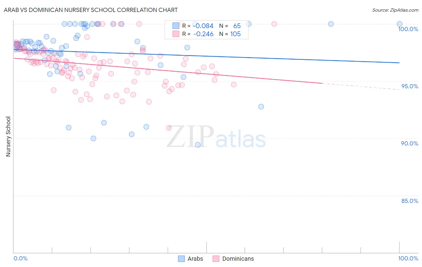 Arab vs Dominican Nursery School