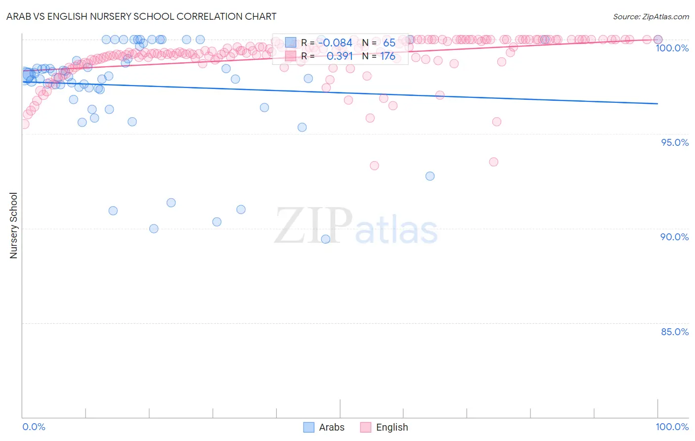 Arab vs English Nursery School