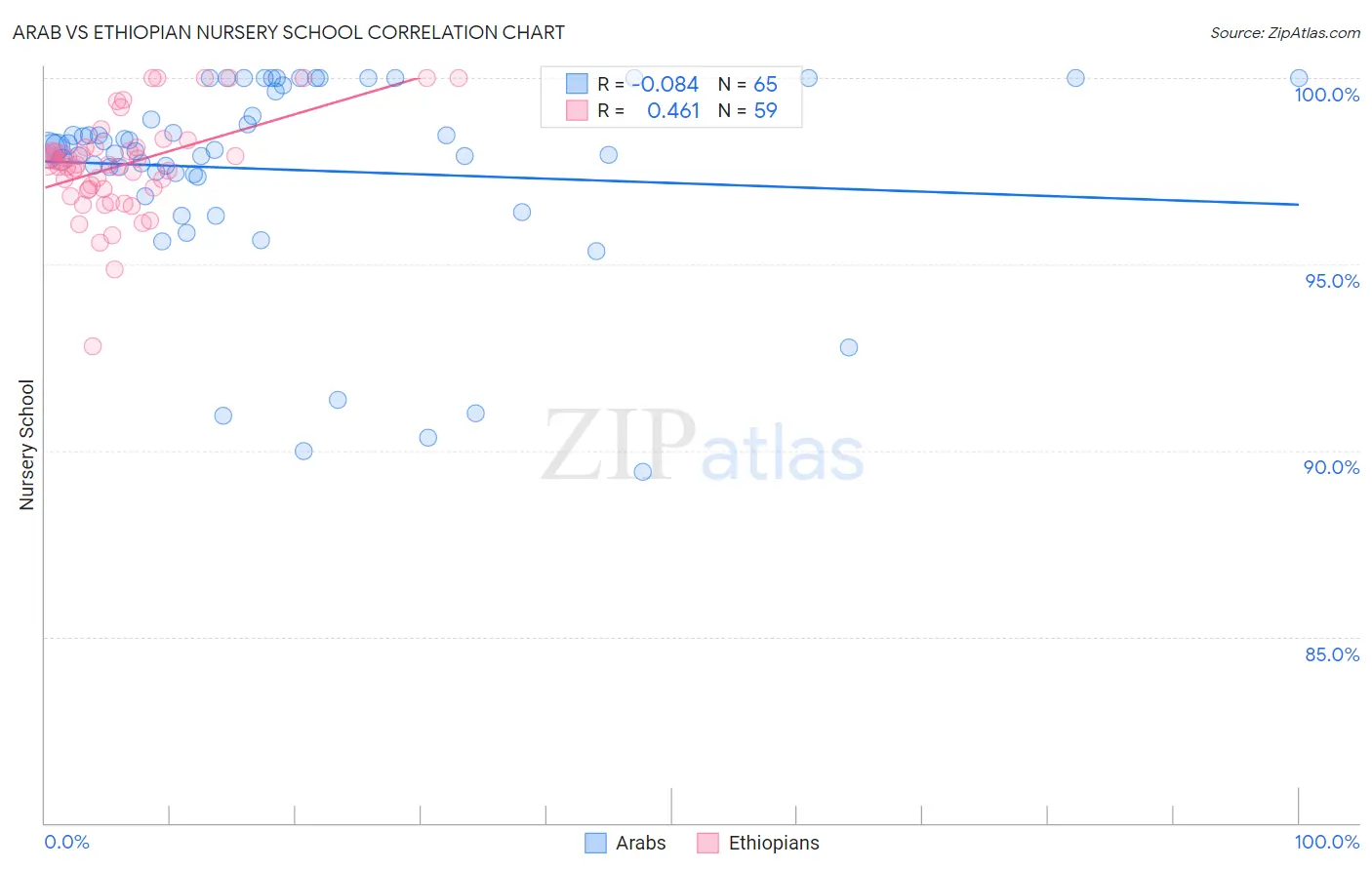Arab vs Ethiopian Nursery School