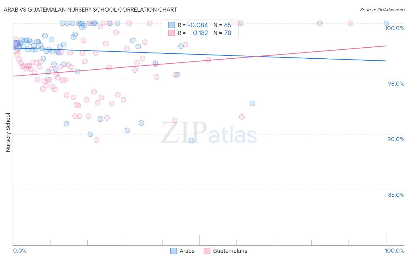 Arab vs Guatemalan Nursery School