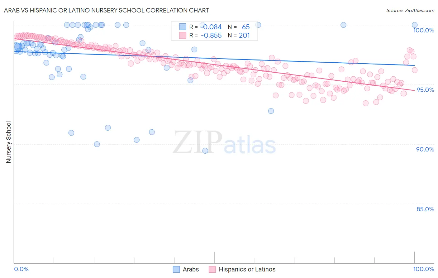 Arab vs Hispanic or Latino Nursery School