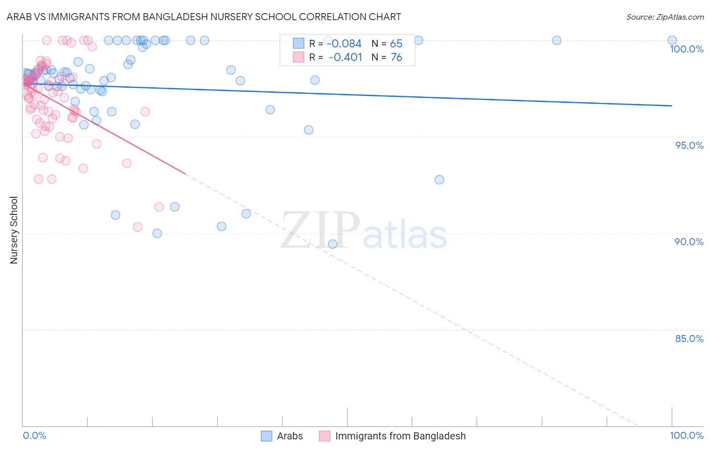 Arab vs Immigrants from Bangladesh Nursery School