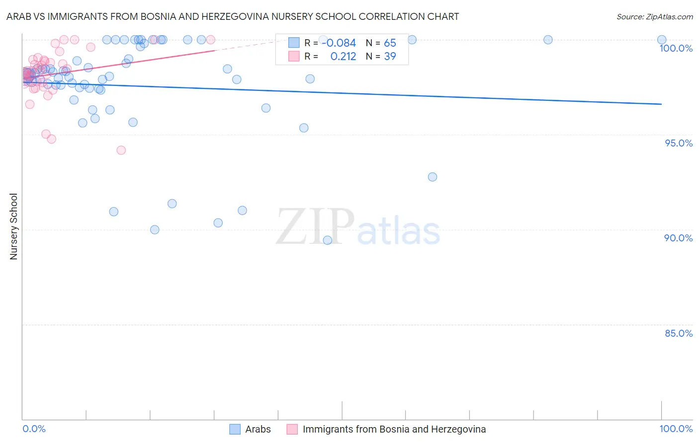 Arab vs Immigrants from Bosnia and Herzegovina Nursery School