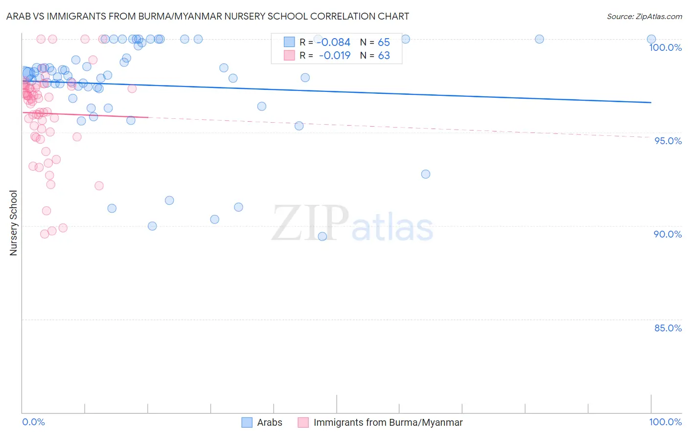 Arab vs Immigrants from Burma/Myanmar Nursery School