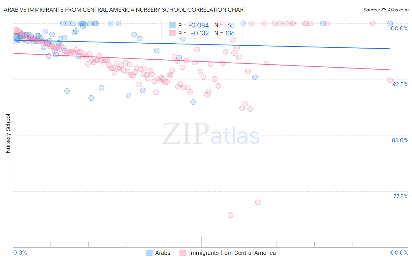 Arab vs Immigrants from Central America Nursery School