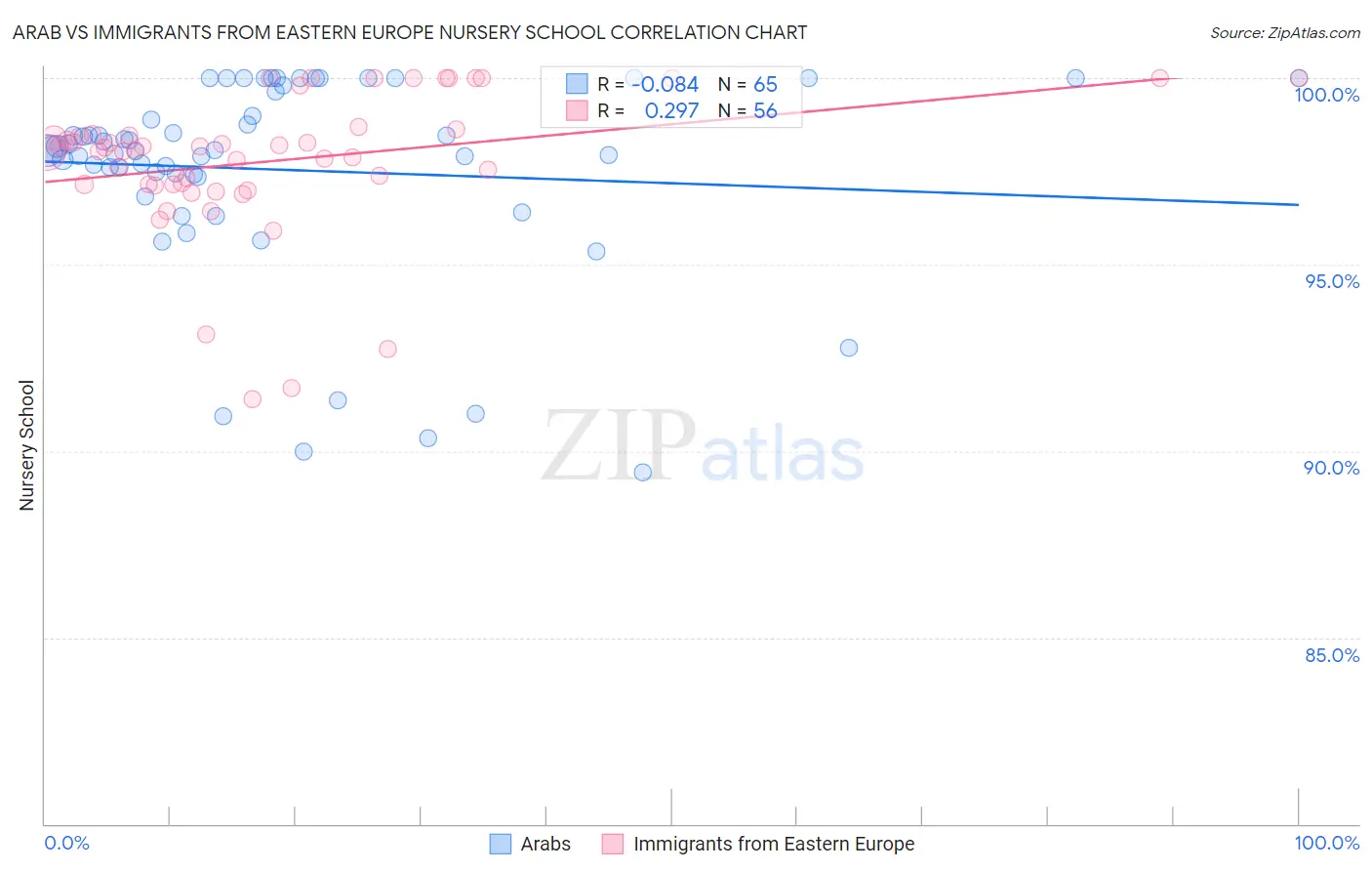 Arab vs Immigrants from Eastern Europe Nursery School