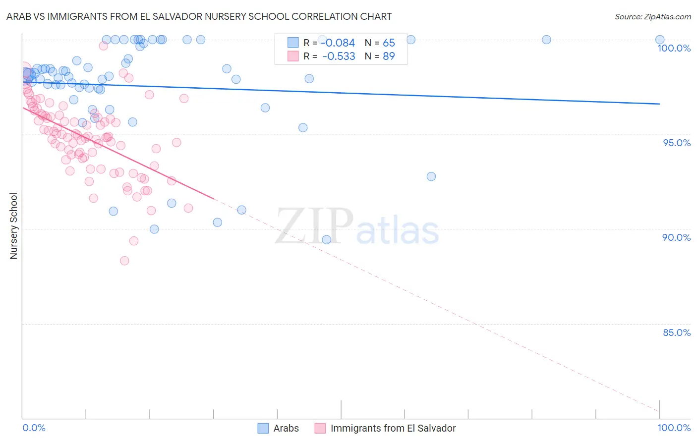 Arab vs Immigrants from El Salvador Nursery School