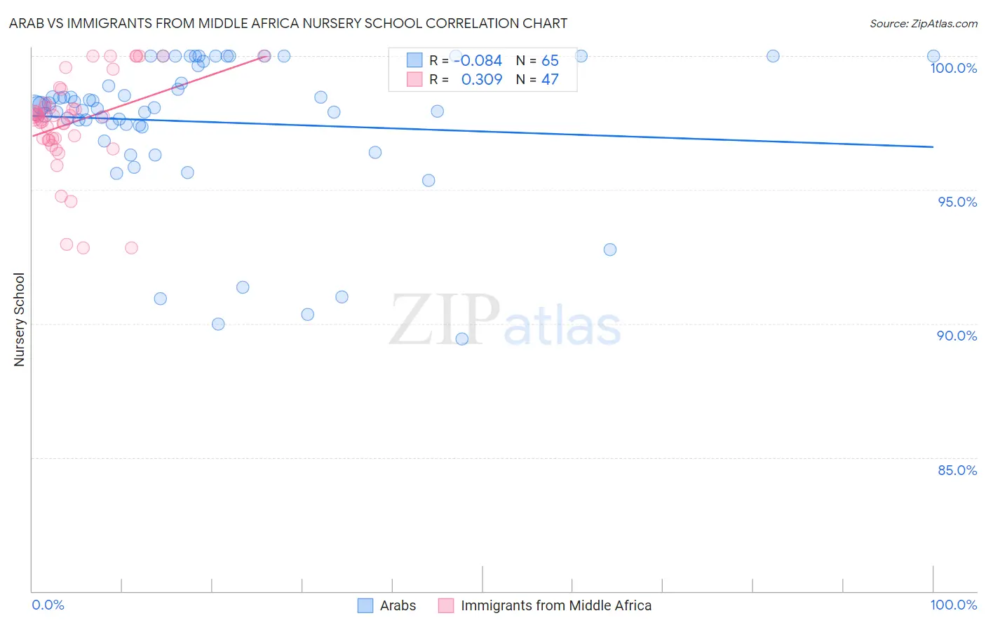 Arab vs Immigrants from Middle Africa Nursery School