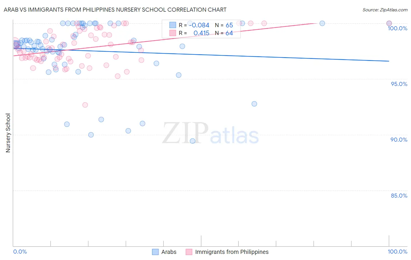 Arab vs Immigrants from Philippines Nursery School