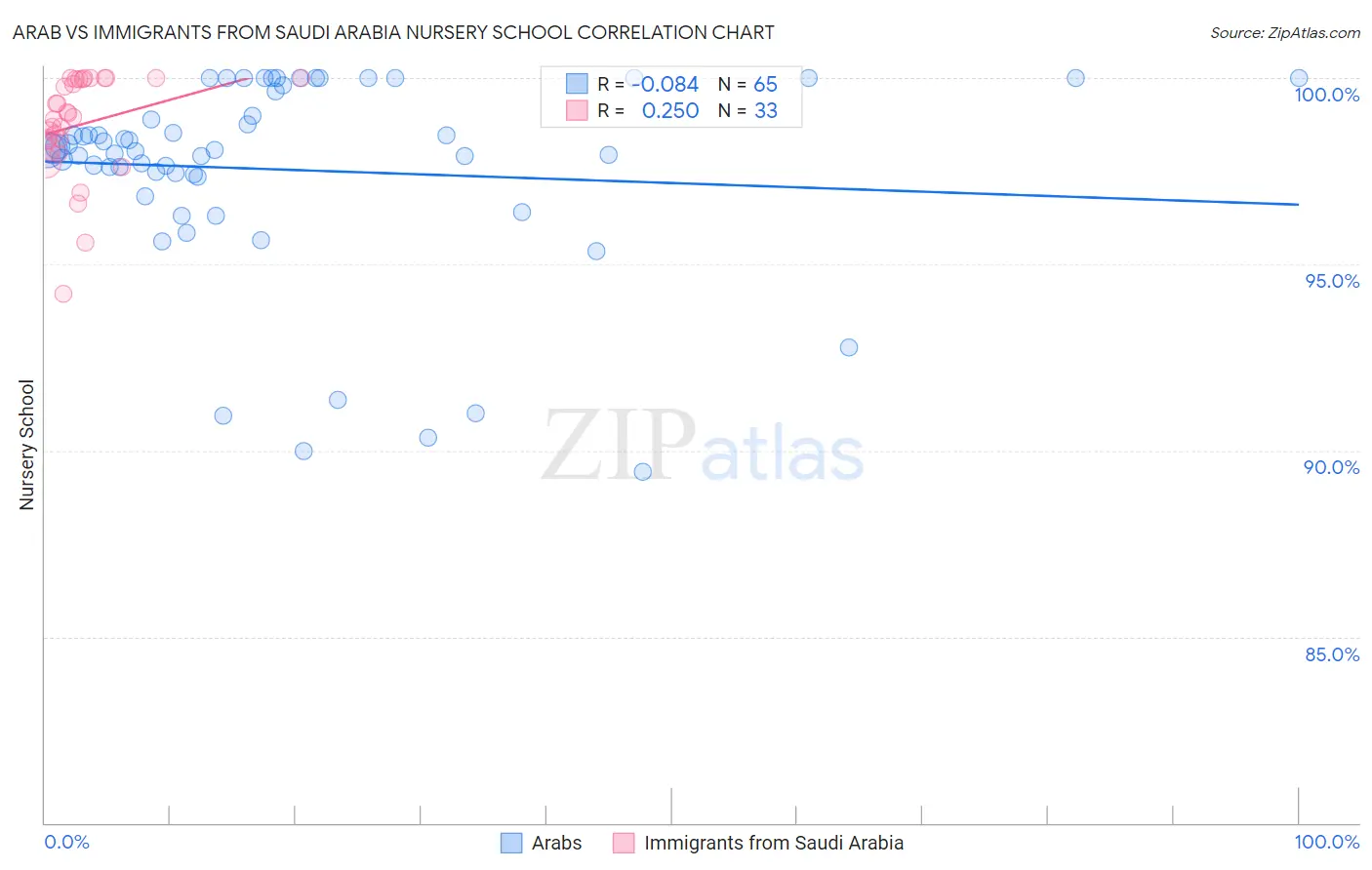 Arab vs Immigrants from Saudi Arabia Nursery School