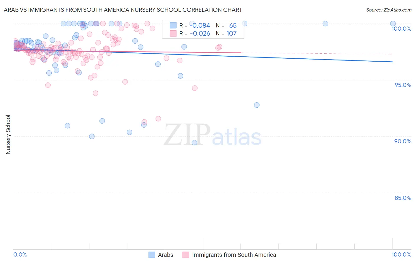 Arab vs Immigrants from South America Nursery School