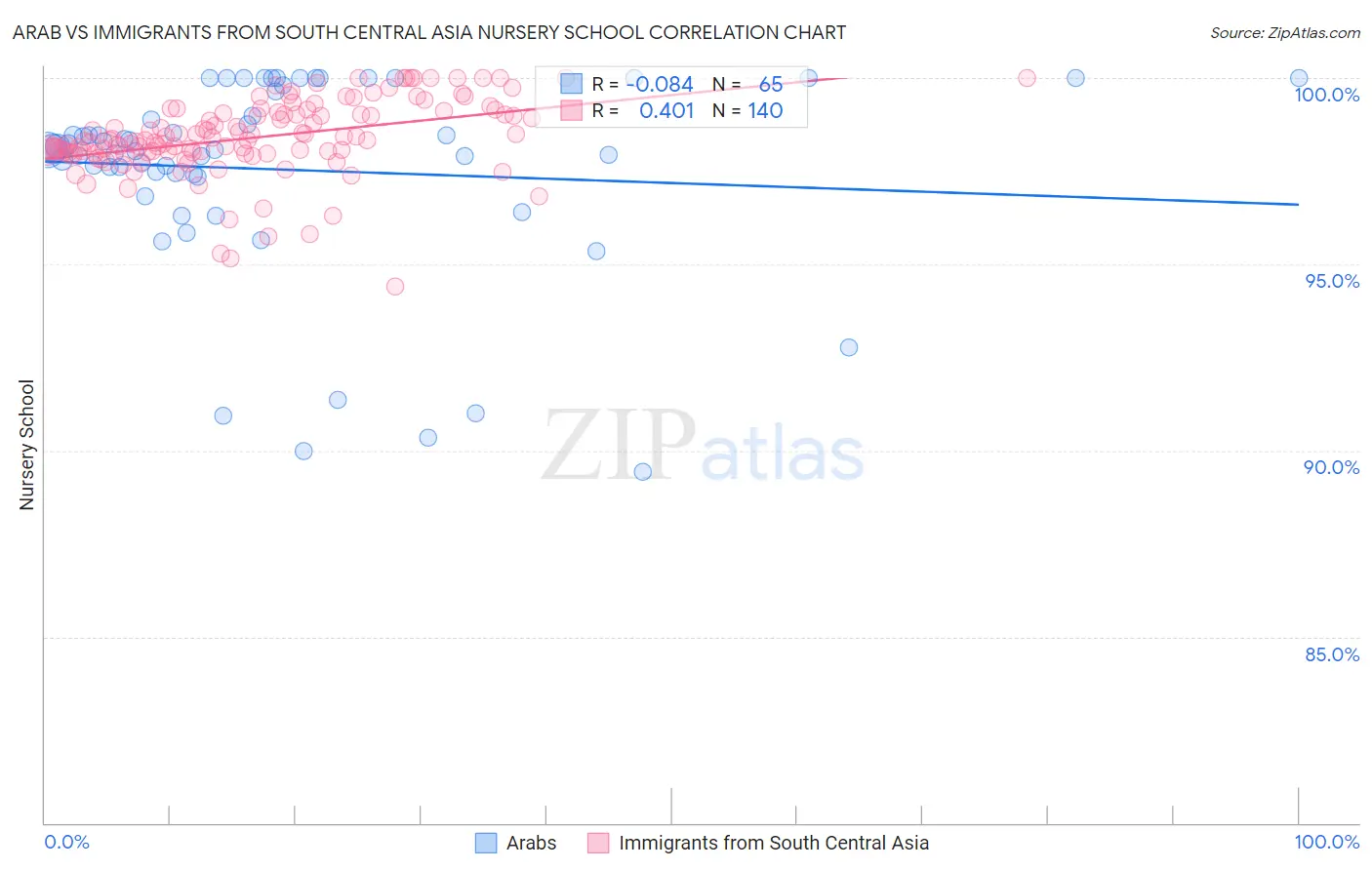 Arab vs Immigrants from South Central Asia Nursery School
