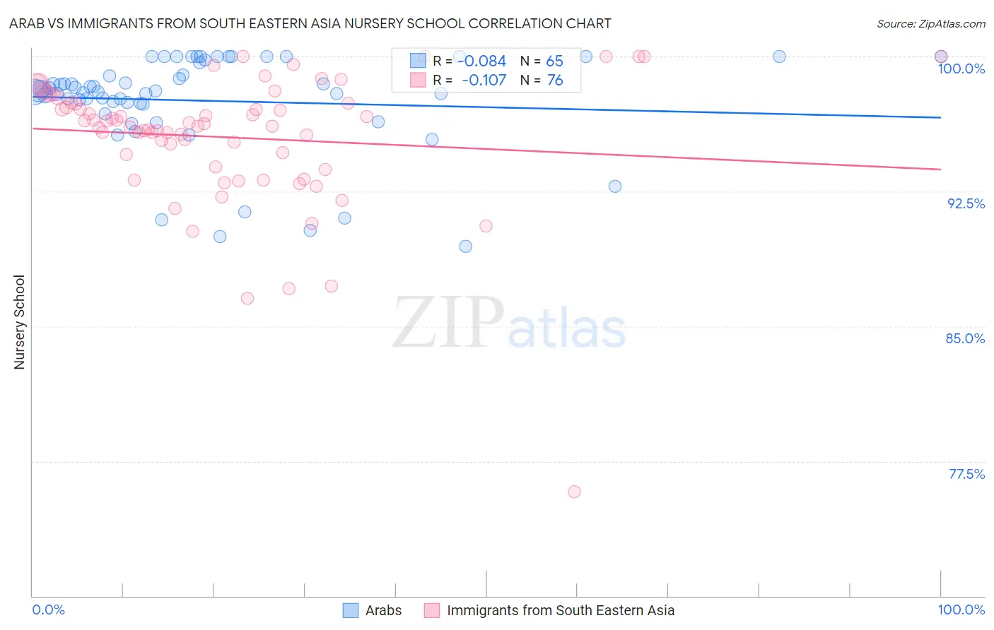Arab vs Immigrants from South Eastern Asia Nursery School