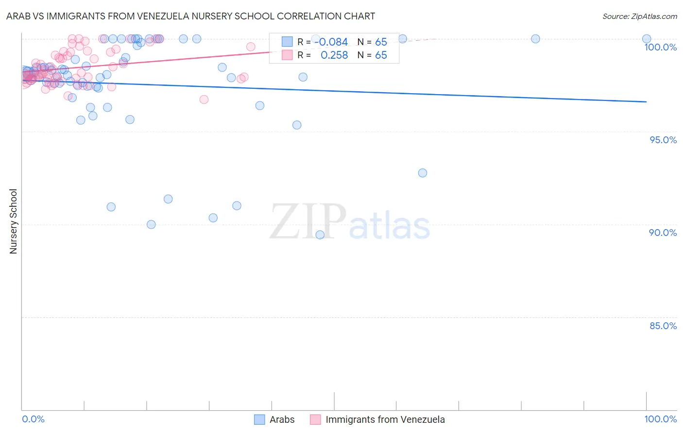 Arab vs Immigrants from Venezuela Nursery School