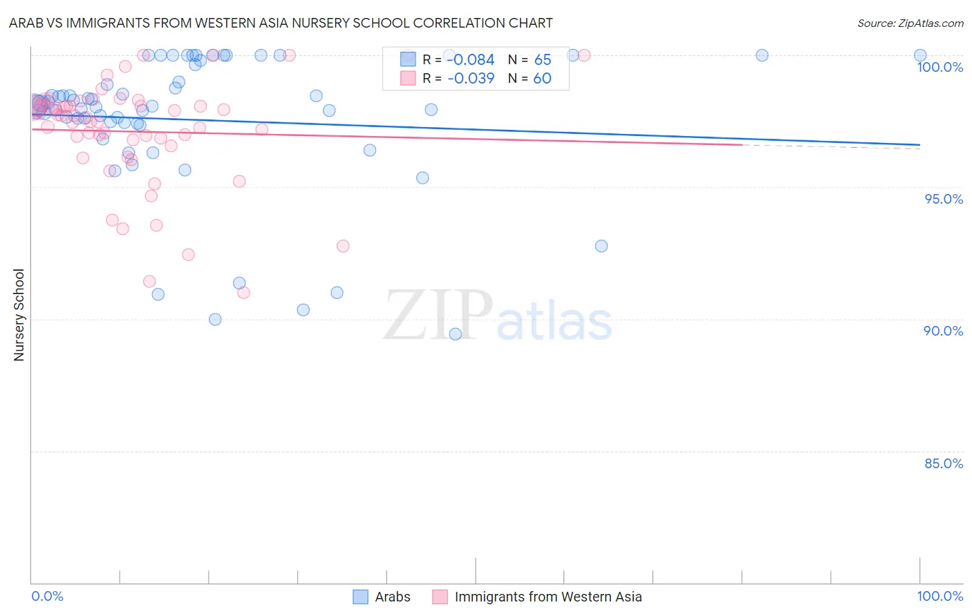 Arab vs Immigrants from Western Asia Nursery School