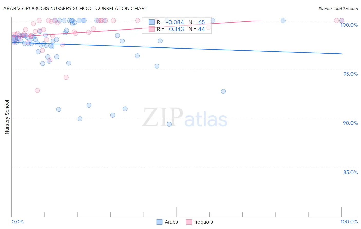 Arab vs Iroquois Nursery School